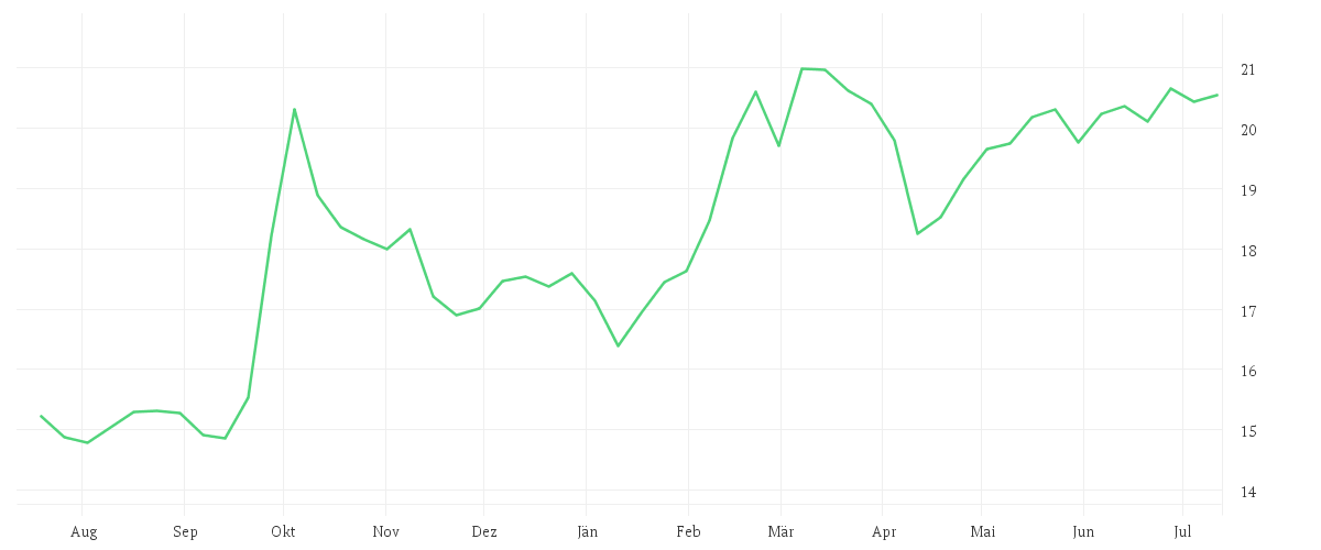 Chart zur Jahresentwicklung von Amundi MSCI China UCITS ETF Acc