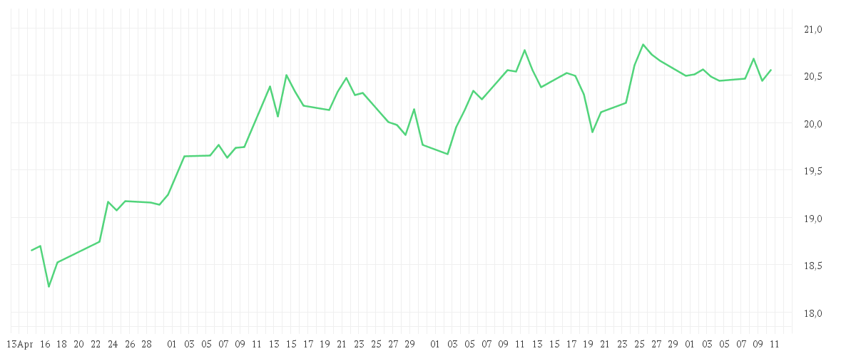 Chart zur Entwicklung der letzten drei Monate von Amundi MSCI China UCITS ETF Acc