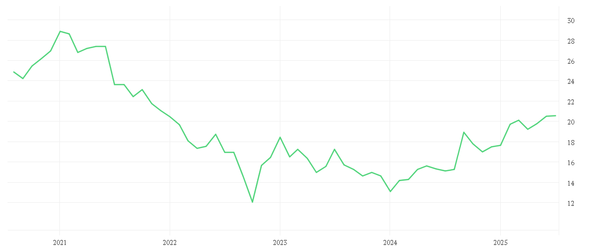 Chart zur Entwicklung der letzten fünf Jahre von Amundi MSCI China UCITS ETF Acc
