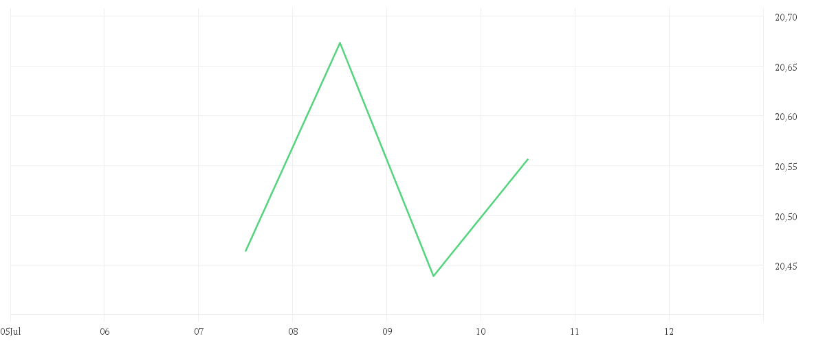 Chart zur Tagesentwicklung von Amundi MSCI China UCITS ETF Acc