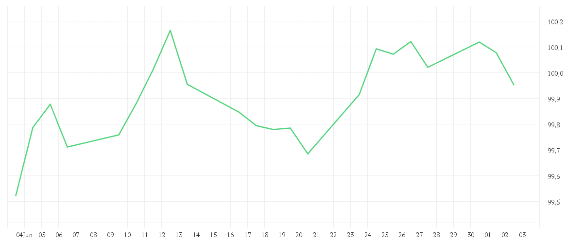 Chart zur Monatsentwicklung von Amundi US Inverse Inflation Expectations 10Y UCITS ETF Acc