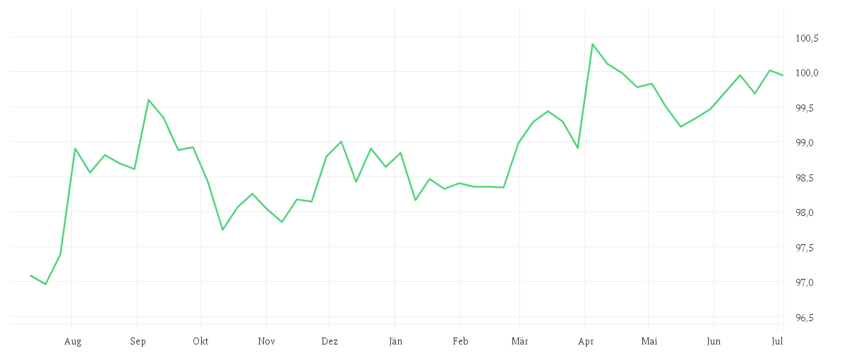 Chart zur Jahresentwicklung von Amundi US Inverse Inflation Expectations 10Y UCITS ETF Acc