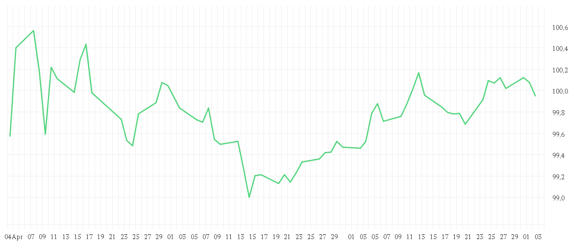 Chart zur Entwicklung der letzten drei Monate von Amundi US Inverse Inflation Expectations 10Y UCITS ETF Acc