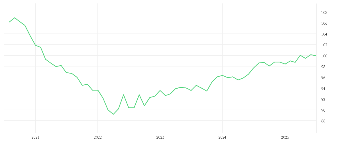 Chart zur Entwicklung der letzten fünf Jahre von Amundi US Inverse Inflation Expectations 10Y UCITS ETF Acc