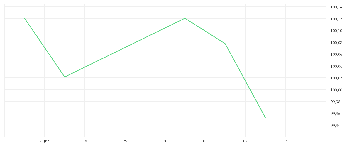 Chart zur Tagesentwicklung von Amundi US Inverse Inflation Expectations 10Y UCITS ETF Acc