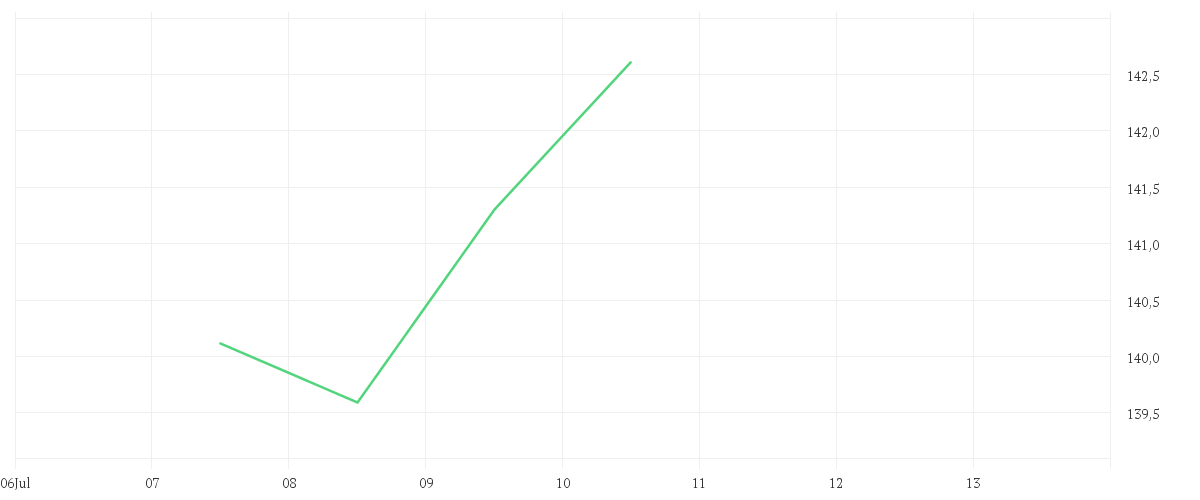 Chart zur Wochenentwicklung von Invesco CoinShares Global Blockchain UCITS ETF Acc