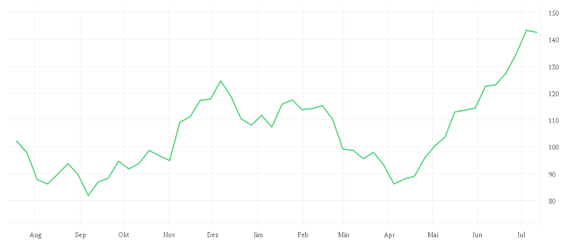 Chart zur Jahresentwicklung von Invesco CoinShares Global Blockchain UCITS ETF Acc