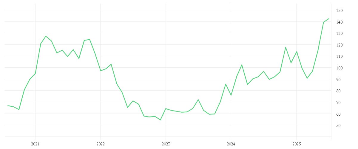 Chart zur Entwicklung der letzten fünf Jahre von Invesco CoinShares Global Blockchain UCITS ETF Acc