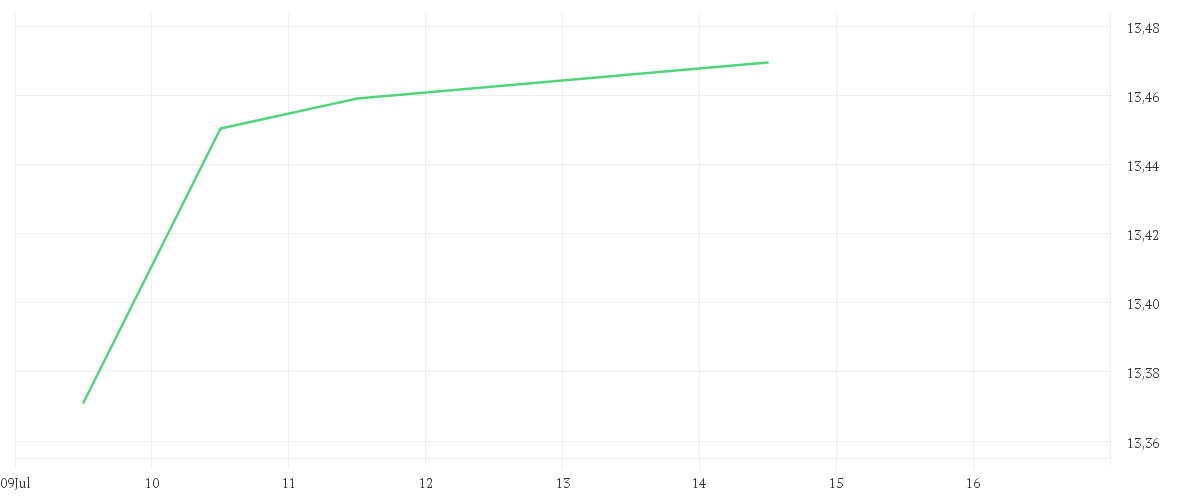 Chart zur Tagesentwicklung von Amundi MSCI EM Asia ESG Broad Transition UCITS ETF Acc