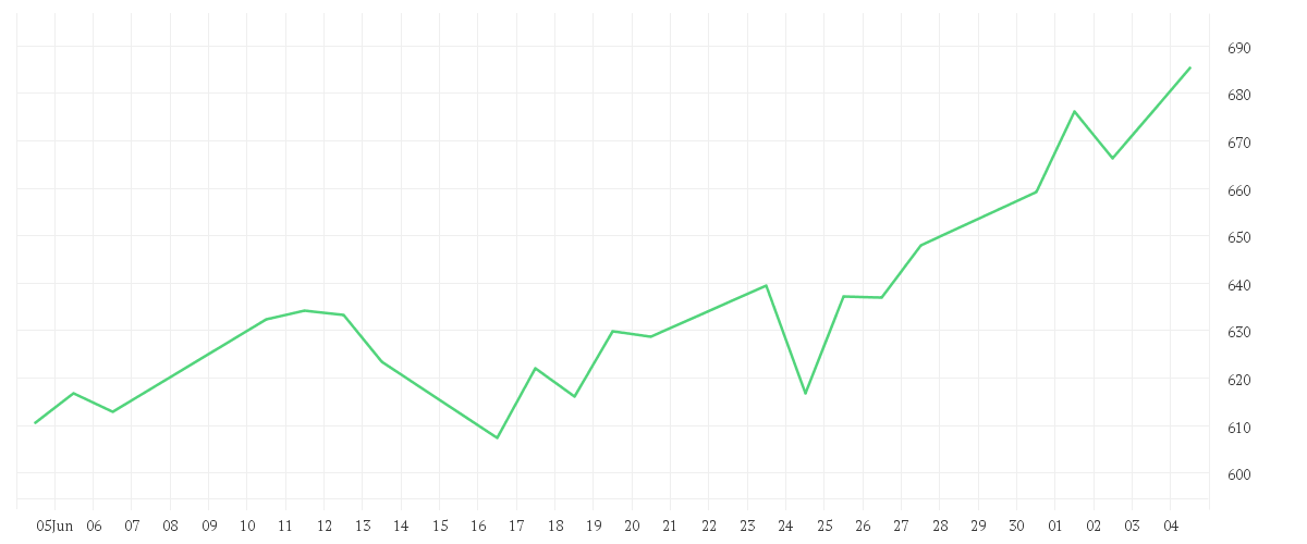 Chart zur Monatsentwicklung von BIT Global Technology Leaders R - I