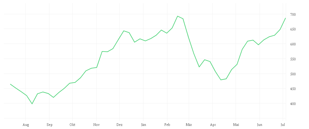 Chart zur Jahresentwicklung von BIT Global Technology Leaders R - I