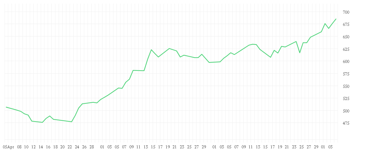 Chart zur Entwicklung der letzten drei Monate von BIT Global Technology Leaders R - I
