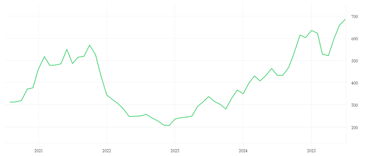 Chart zur Entwicklung der letzten fünf Jahre von BIT Global Technology Leaders R - I