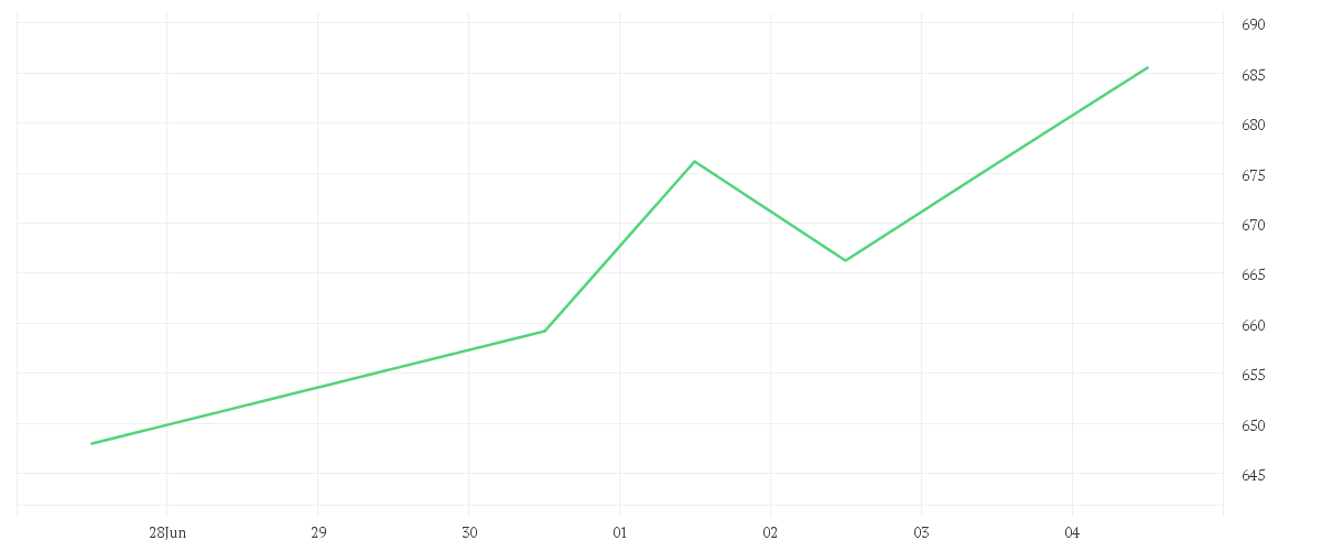 Chart zur Tagesentwicklung von BIT Global Technology Leaders R - I