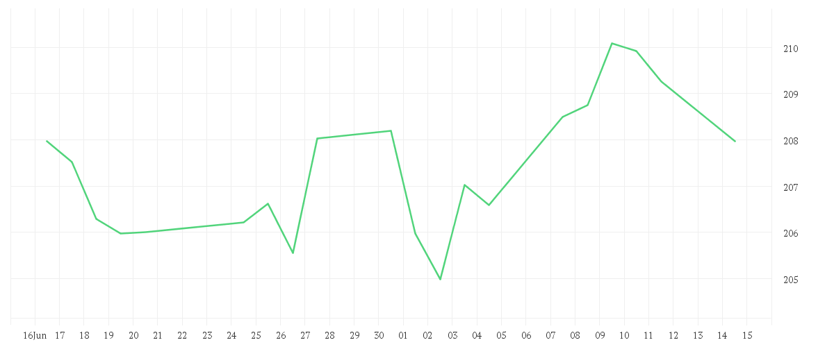 Chart zur Monatsentwicklung von BSF European Unconstrained Equity Fund A2 EUR PF