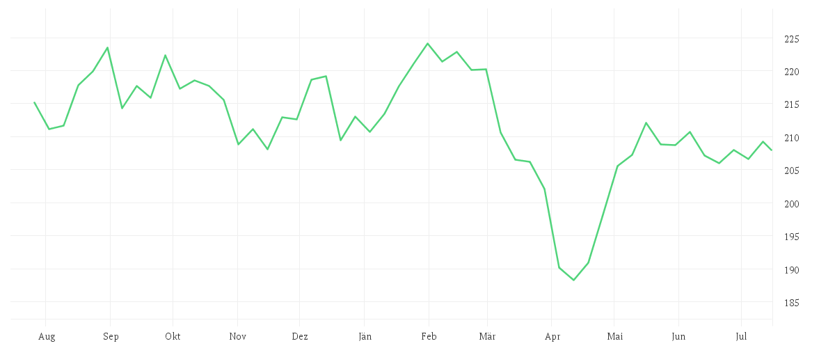 Chart zur Jahresentwicklung von BSF European Unconstrained Equity Fund A2 EUR PF