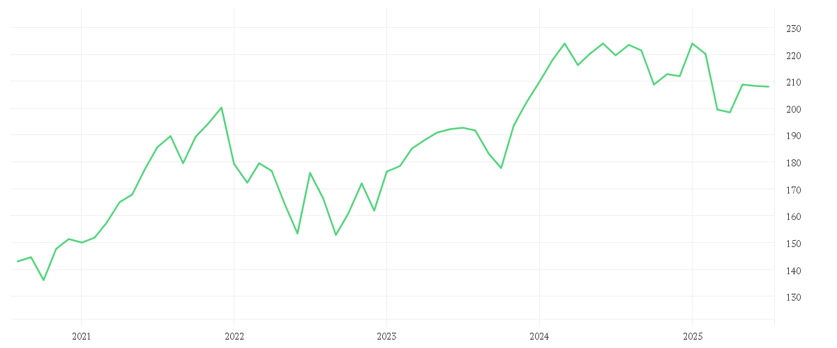 Chart zur Entwicklung der letzten fünf Jahre von BSF European Unconstrained Equity Fund A2 EUR PF