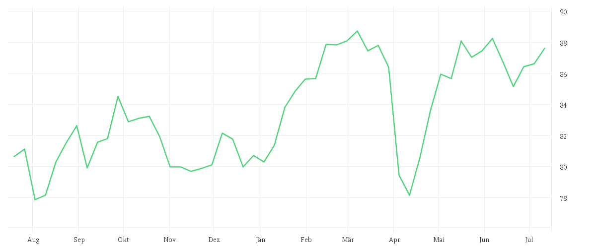 Chart zur Jahresentwicklung von AMUNDI FUNDS EUROLAND EQUITY - A EUR AD