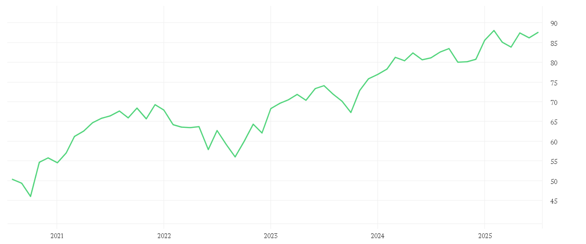 Chart zur Entwicklung der letzten fünf Jahre von AMUNDI FUNDS EUROLAND EQUITY - A EUR AD
