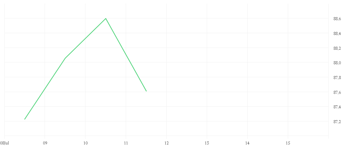 Chart zur Tagesentwicklung von AMUNDI FUNDS EUROLAND EQUITY - A EUR AD
