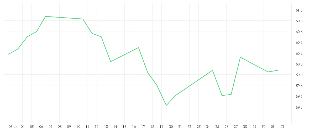 Chart zur Monatsentwicklung von Amundi Funds Europe Equity Income Select - A2 EUR SATI