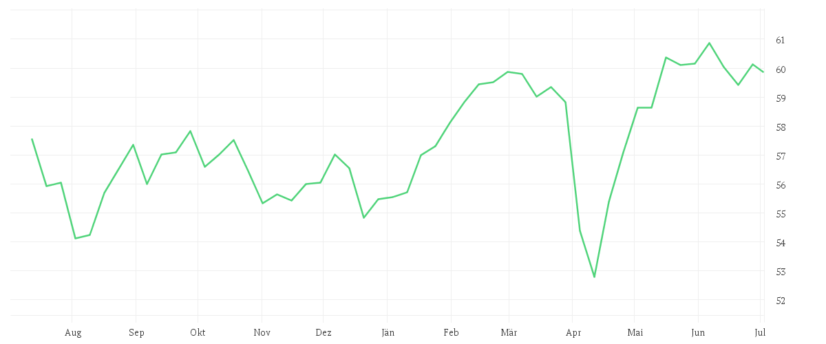 Chart zur Jahresentwicklung von Amundi Funds Europe Equity Income Select - A2 EUR SATI