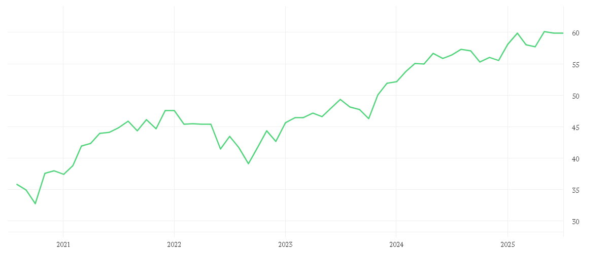Chart zur Entwicklung der letzten fünf Jahre von Amundi Funds Europe Equity Income Select - A2 EUR SATI