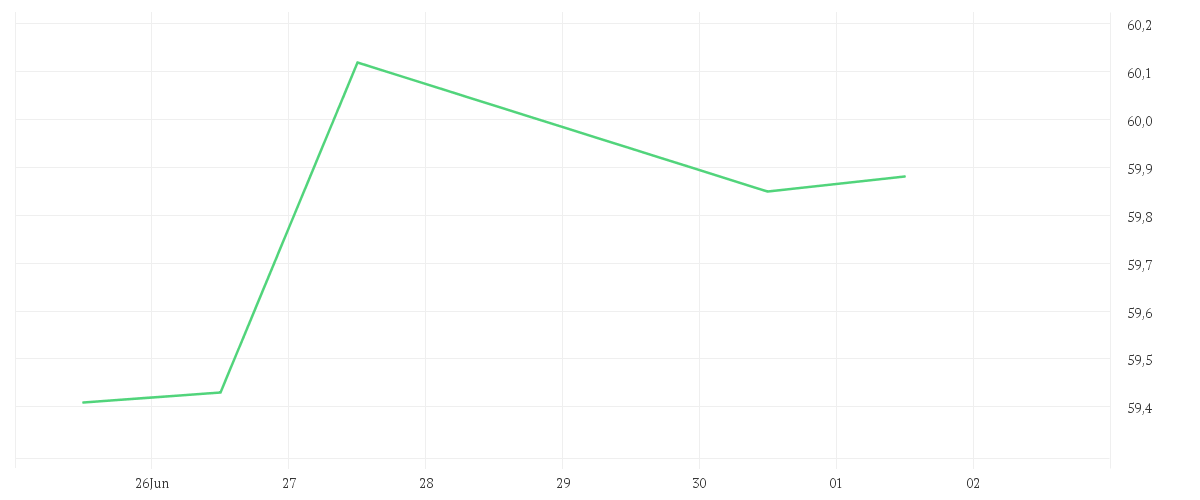 Chart zur Tagesentwicklung von Amundi Funds Europe Equity Income Select - A2 EUR SATI