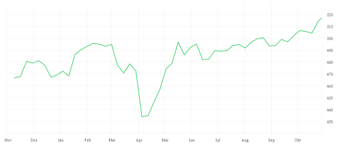Chart zur Jahresentwicklung von Amundi Funds Global Equity Responsible - A EUR
