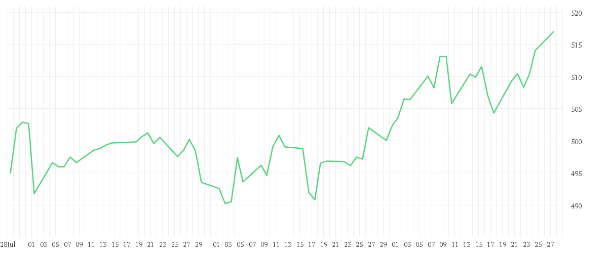 Chart zur Entwicklung der letzten drei Monate von Amundi Funds Global Equity Responsible - A EUR