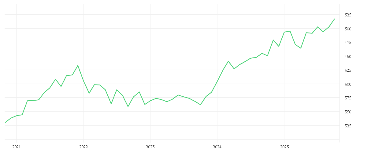 Chart zur Entwicklung der letzten fünf Jahre von Amundi Funds Global Equity Responsible - A EUR
