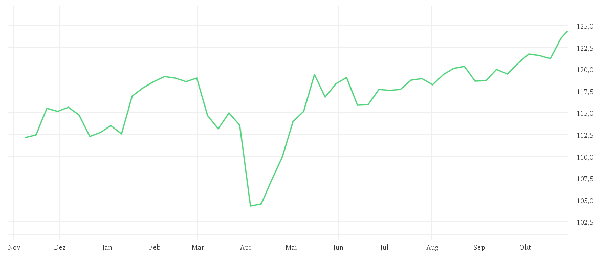 Chart zur Jahresentwicklung von Amundi Funds Global Equity Responsible - A EUR AD