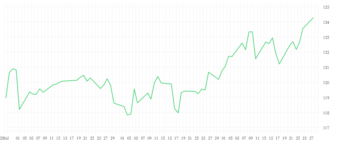 Chart zur Entwicklung der letzten drei Monate von Amundi Funds Global Equity Responsible - A EUR AD