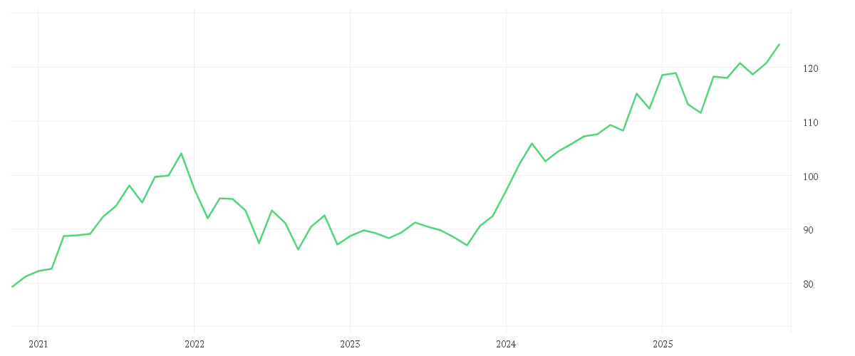 Chart zur Entwicklung der letzten fünf Jahre von Amundi Funds Global Equity Responsible - A EUR AD
