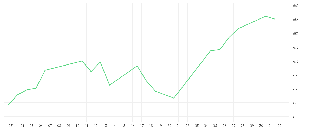 Chart zur Monatsentwicklung von AMUNDI FUNDS US EQUITY FUNDAMENTAL GROWTH - A USD