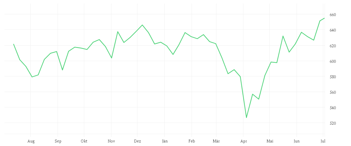 Chart zur Jahresentwicklung von AMUNDI FUNDS US EQUITY FUNDAMENTAL GROWTH - A USD