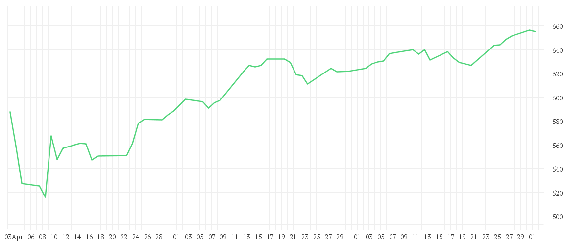 Chart zur Entwicklung der letzten drei Monate von AMUNDI FUNDS US EQUITY FUNDAMENTAL GROWTH - A USD