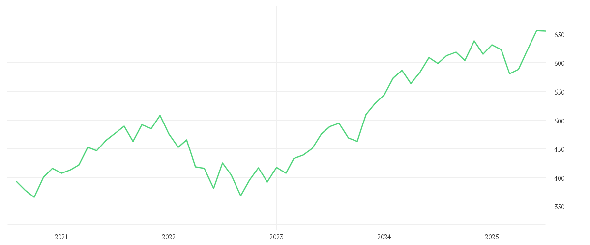Chart zur Entwicklung der letzten fünf Jahre von AMUNDI FUNDS US EQUITY FUNDAMENTAL GROWTH - A USD