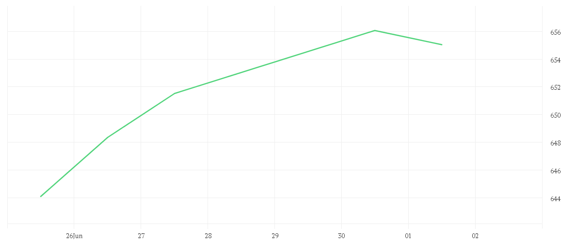 Chart zur Tagesentwicklung von AMUNDI FUNDS US EQUITY FUNDAMENTAL GROWTH - A USD