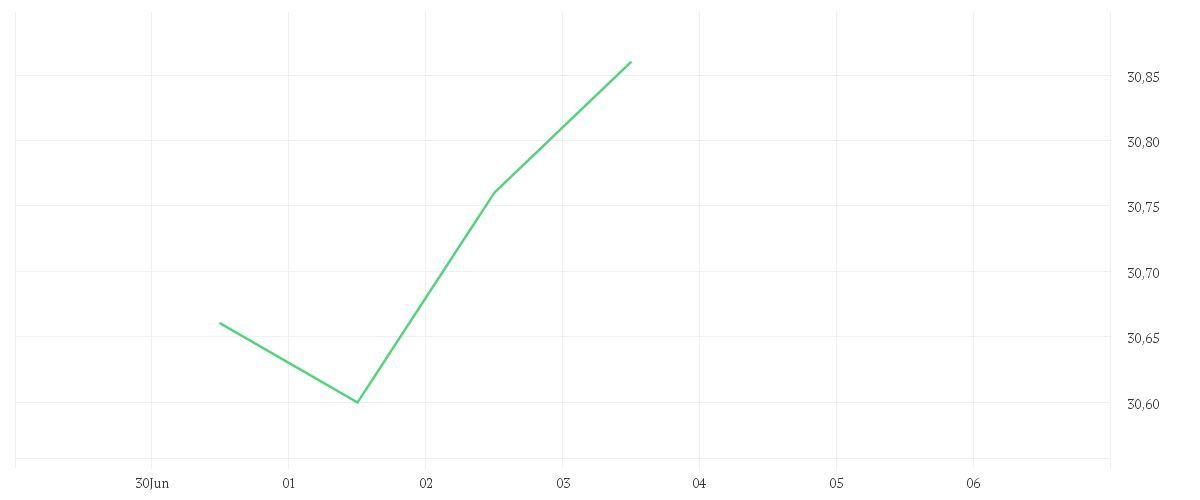 Chart zur Tagesentwicklung von AMUNDI FUNDS REAL ASSETS TARGET INCOME - A2 EUR QTI