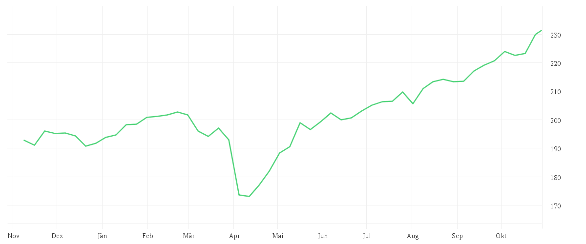 Chart zur Jahresentwicklung von AMUNDI FUNDS GLOBAL EQUITY - A EUR