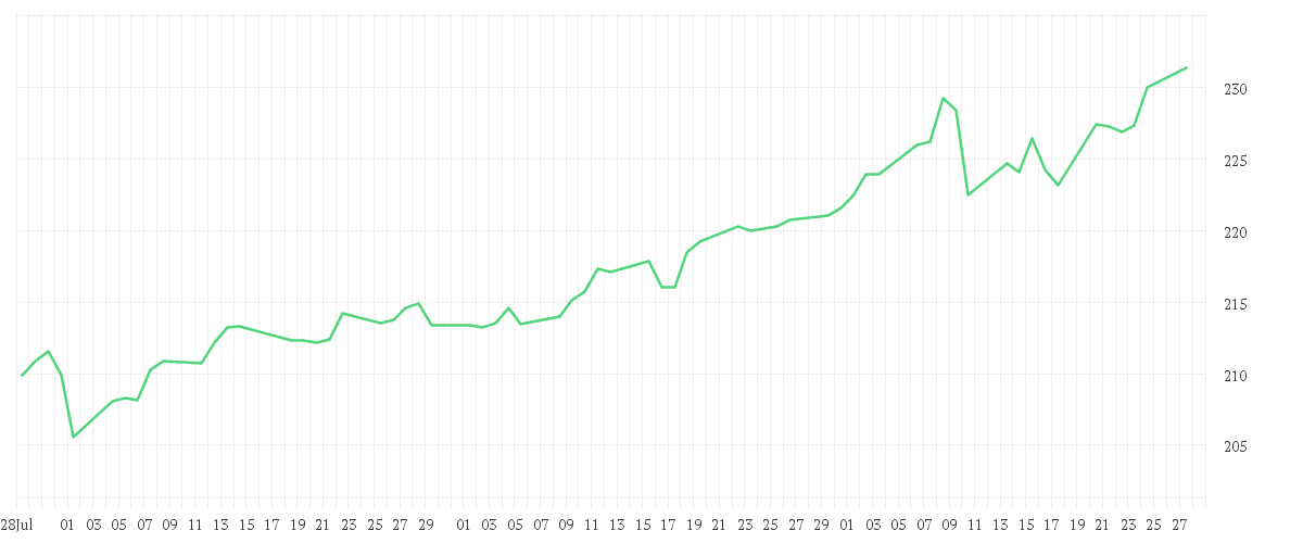 Chart zur Entwicklung der letzten drei Monate von AMUNDI FUNDS GLOBAL EQUITY - A EUR