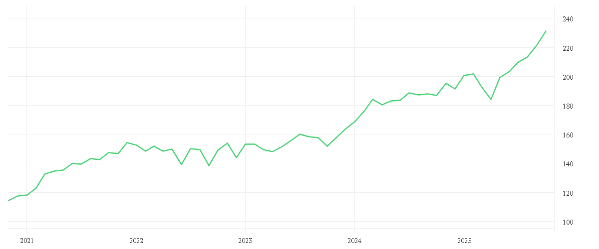 Chart zur Entwicklung der letzten fünf Jahre von AMUNDI FUNDS GLOBAL EQUITY - A EUR