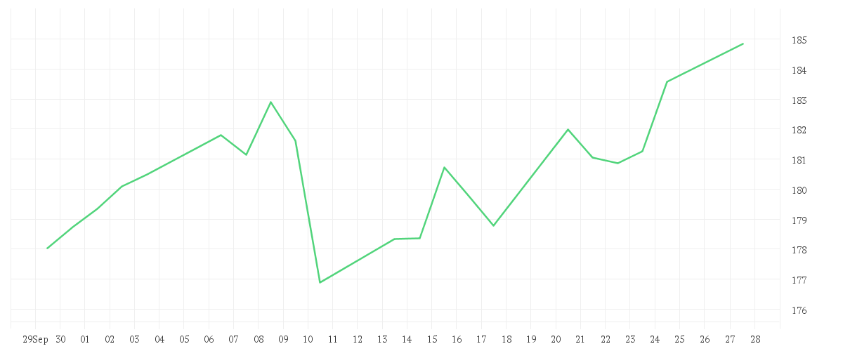 Chart zur Monatsentwicklung von AMUNDI FUNDS GLOBAL EQUITY - A USD AD