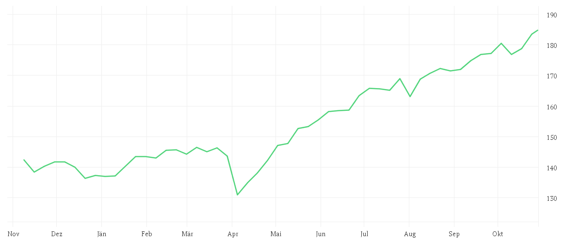 Chart zur Jahresentwicklung von AMUNDI FUNDS GLOBAL EQUITY - A USD AD