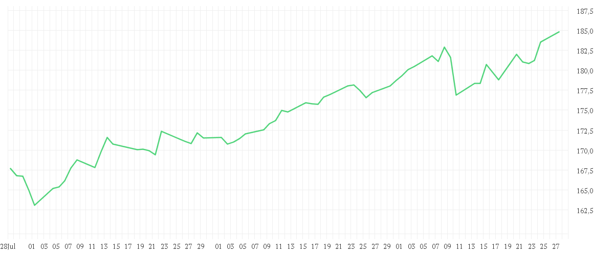 Chart zur Entwicklung der letzten drei Monate von AMUNDI FUNDS GLOBAL EQUITY - A USD AD