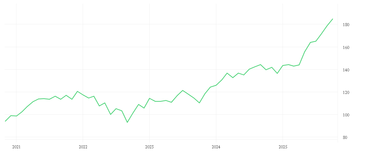 Chart zur Entwicklung der letzten fünf Jahre von AMUNDI FUNDS GLOBAL EQUITY - A USD AD