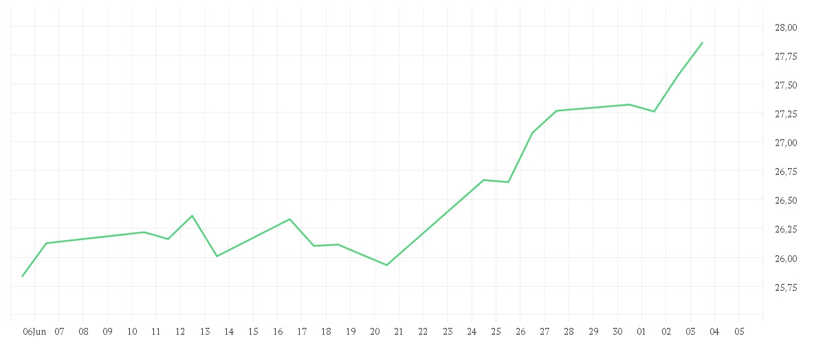 Chart zur Monatsentwicklung von AMUNDI FUNDS US PIONEER FUND - A USD