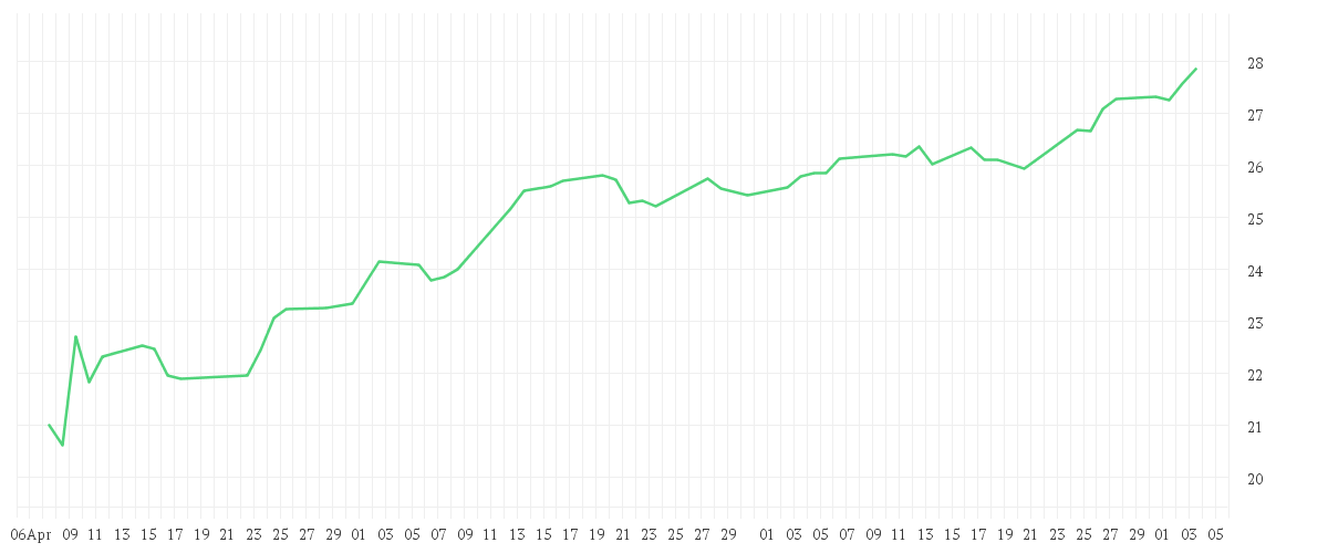 Chart zur Entwicklung der letzten drei Monate von AMUNDI FUNDS US PIONEER FUND - A USD