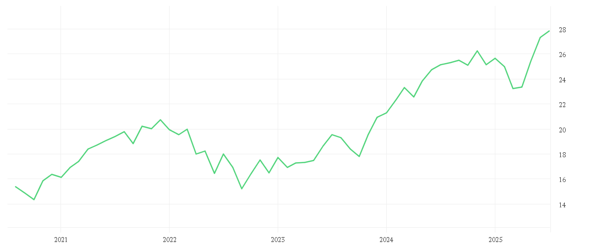 Chart zur Entwicklung der letzten fünf Jahre von AMUNDI FUNDS US PIONEER FUND - A USD